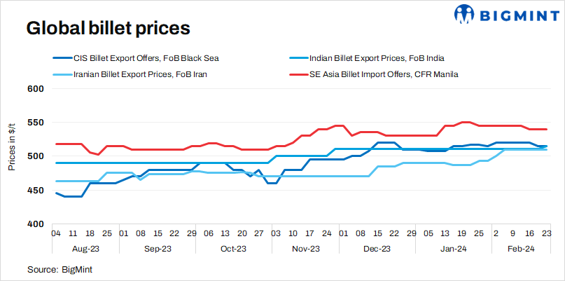 Weekly round-up: Global billet prices exhibit mixed trend post-CNY holidays