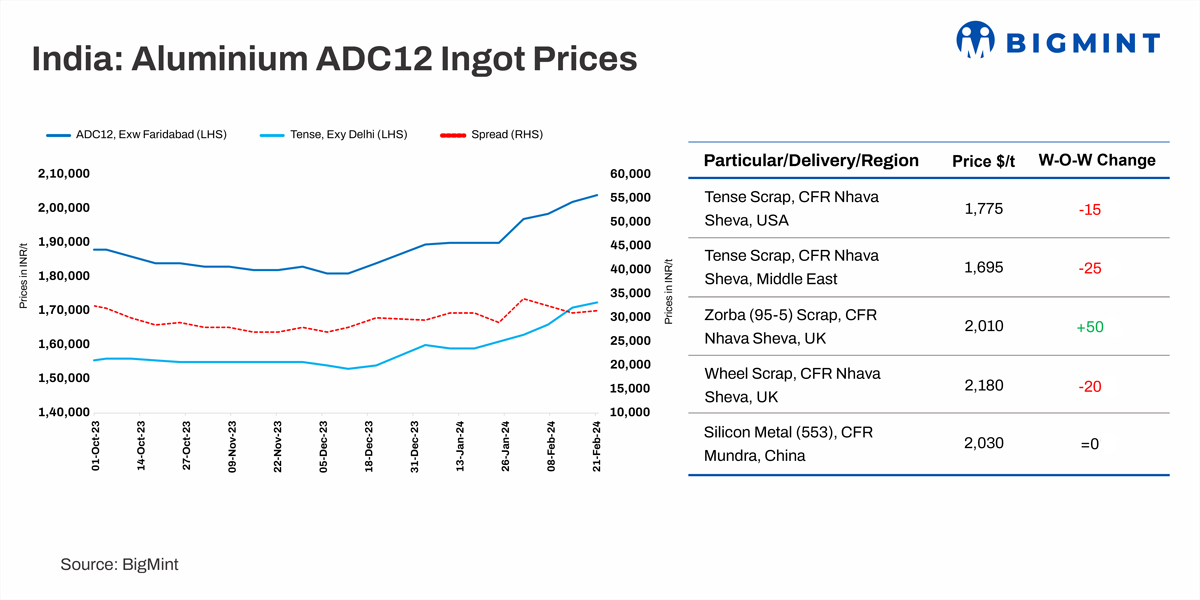 India’s aluminium ADC12 prices gain w-o-w amid escalating raw material costs
