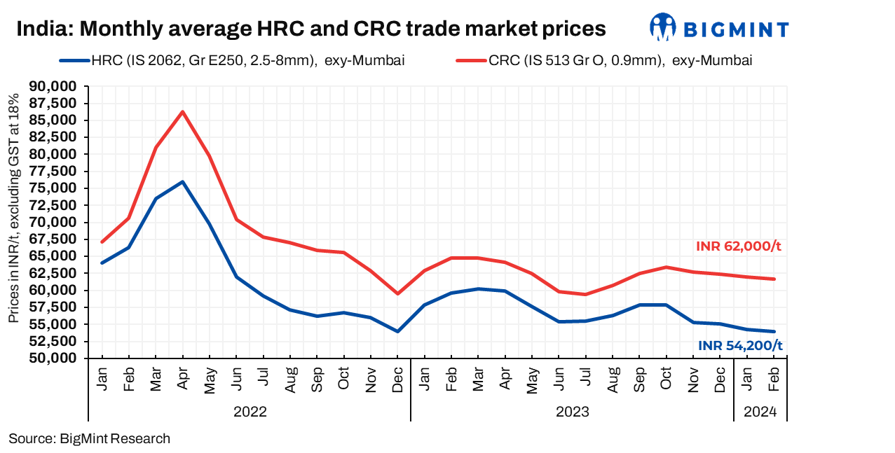 India: HRC, CRC trade prices fall up to INR 300/t in Feb’24