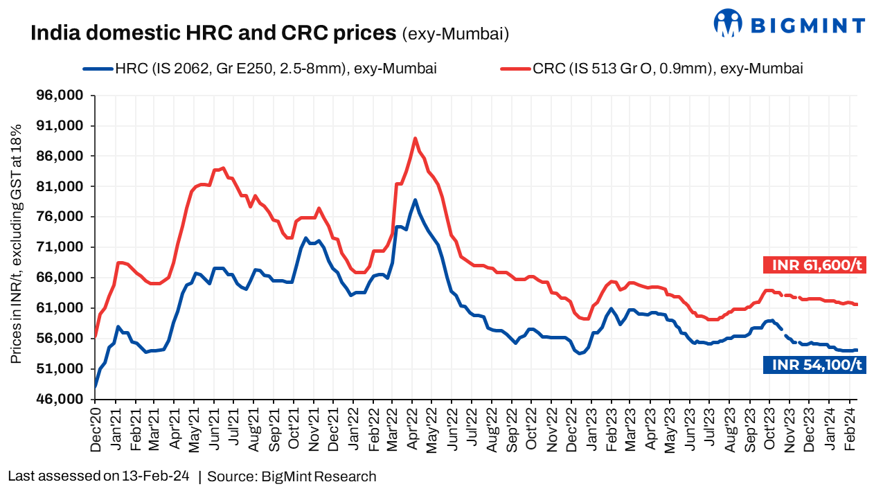 India: Trade-level HRC prices stable; need-based buying weighs on market
