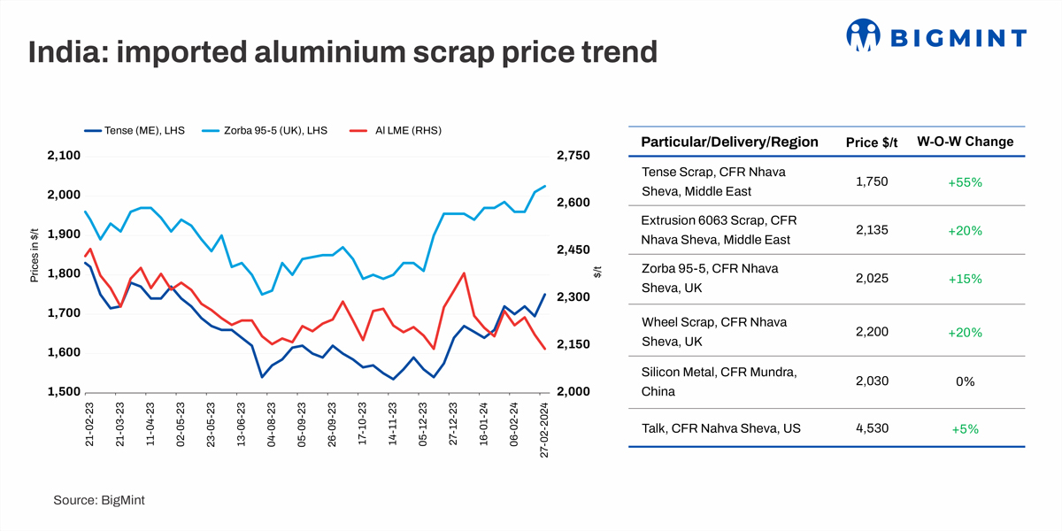India’s imported aluminium scrap prices rise amid supply shortages, rising freight rates