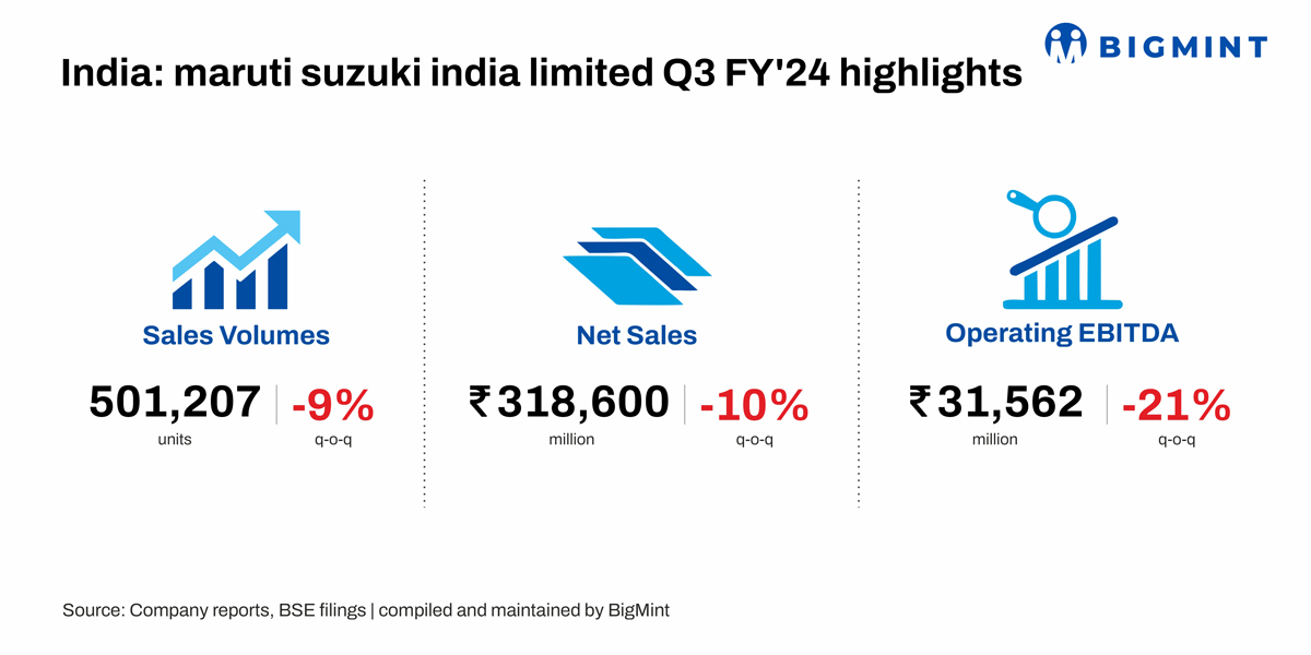 India: Maruti Suzuki’s sales volumes down nearly 10% q-o-q in Q3FY’24
