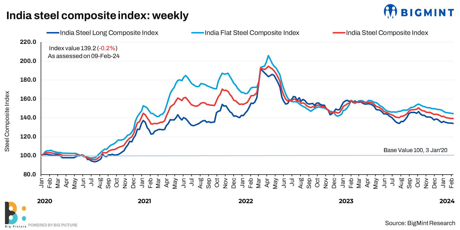 India steel composite index drops 0.2% w-o-w