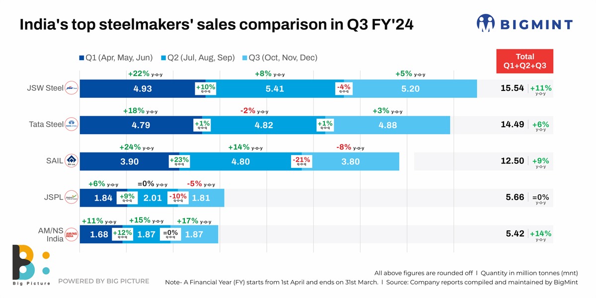 India’s tier-1 mills post tepid Q3 sales; coking coal prices a challenge in Q4