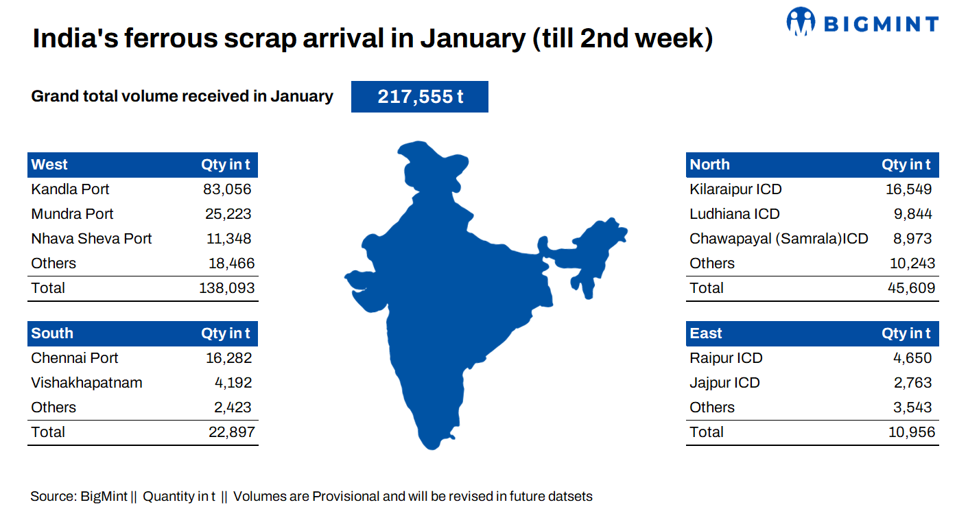 India: Ferrous scrap arrivals at major ports, ICDs drop over 60% m-o-m in early Jan’24