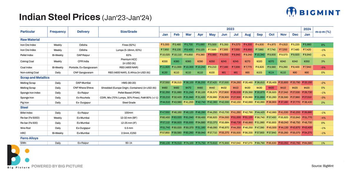 India: Steel, raw material prices range-bound in Jan’24 amid dull demand