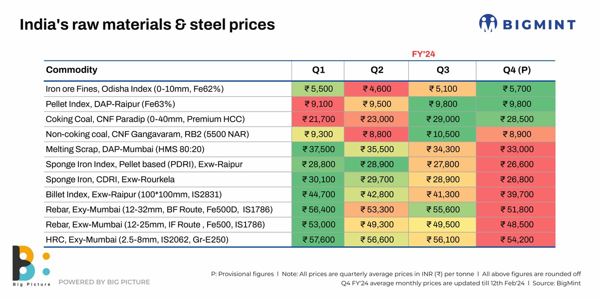 India’s raw materials & steel prices