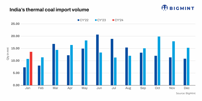 India: Thermal coal imports drop nearly 10% m-o-m in Jan’24 on rising domestic production