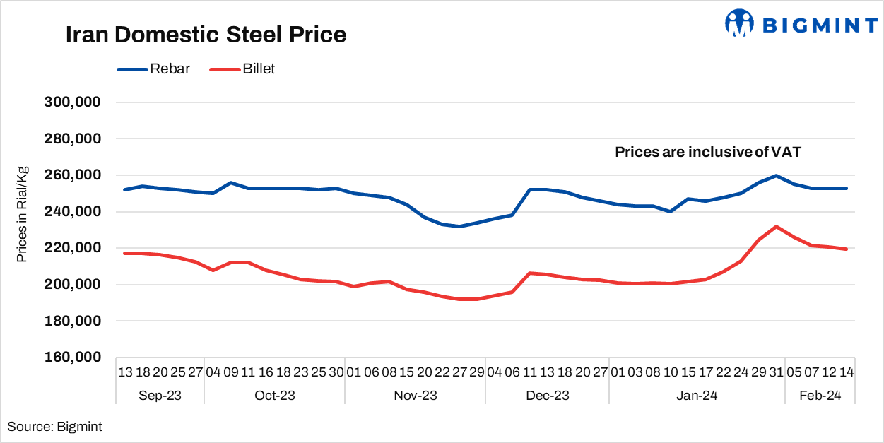 Iran: Billet prices fall, rebar remains unchanged