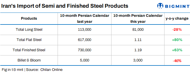 Iran: Finished steel imports rise over 60% y-o-y in ten months of current Persian year