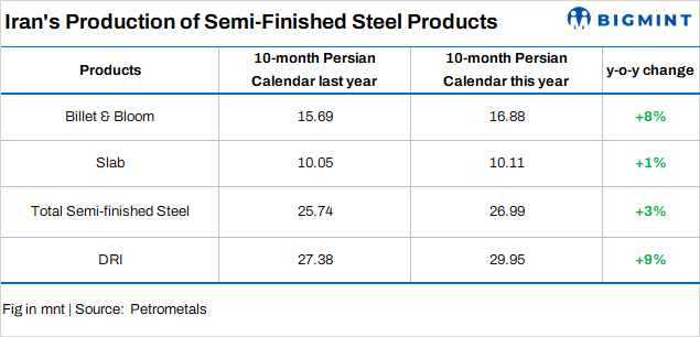 Iran: Semi-finished steel output edges up in ten months of current Persian year