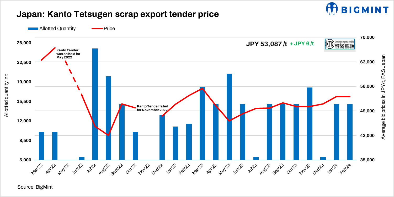 Japan: Kanto scrap export tender witnesses marginal price uptick for Feb’24