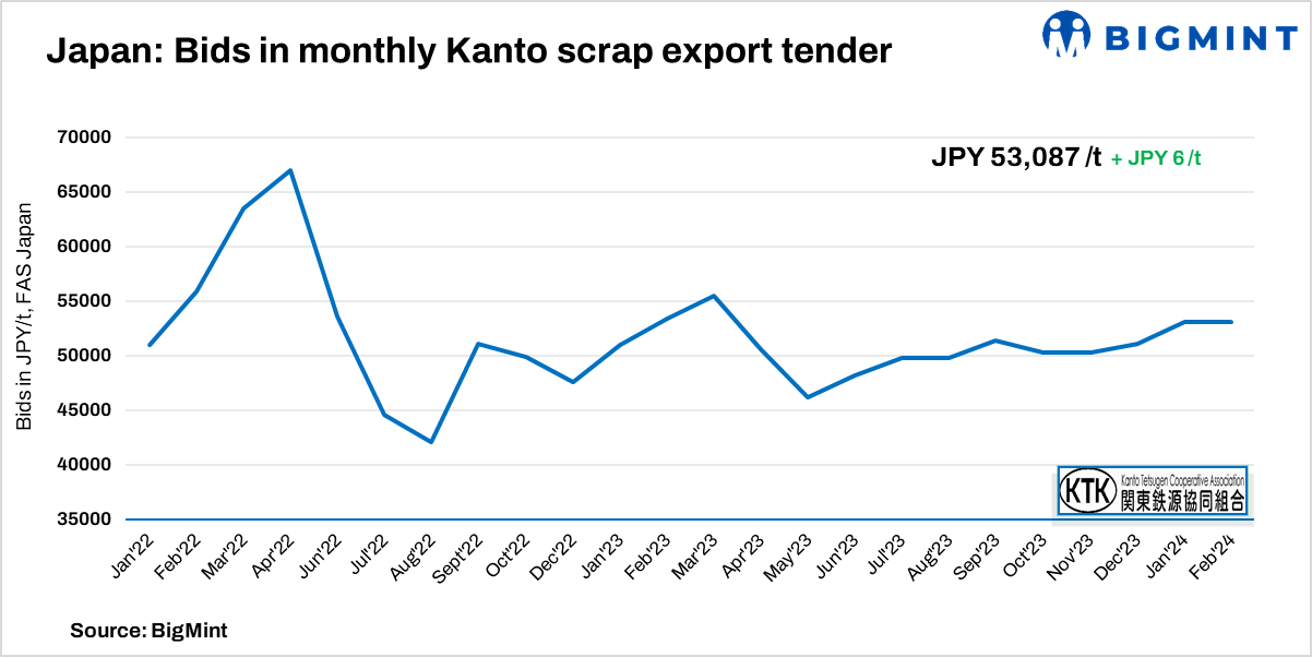 Japan: Bids remain stable in Feb’24 Kanto scrap export tender