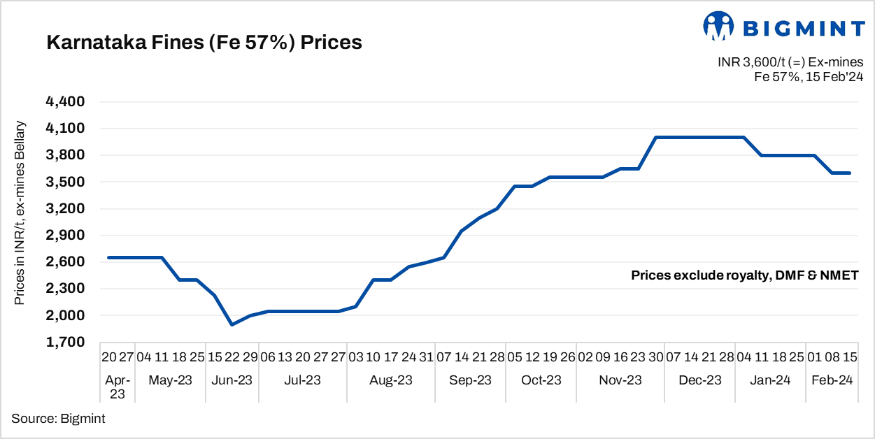 BigMint: Karnataka low-grade iron ore prices remain stable in absence of active trades