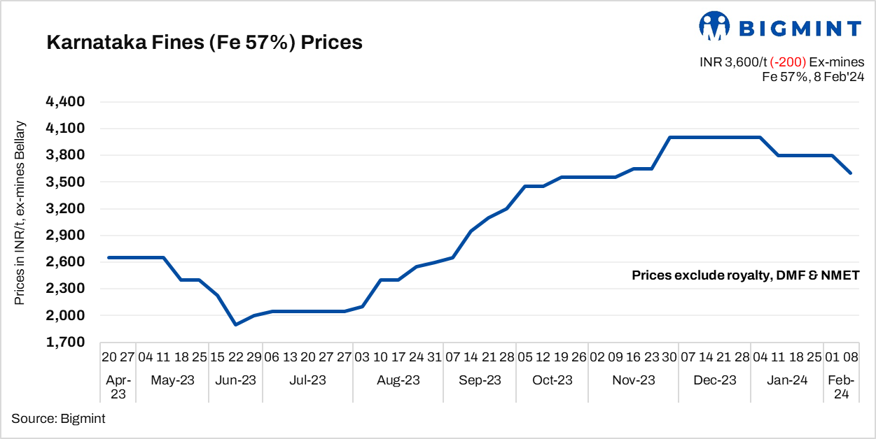 BigMint: Karnataka domestic low-grade iron ore market weakens in absence of trade