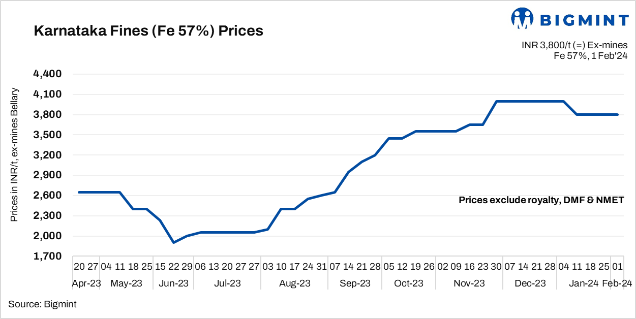 BigMint: Karnataka domestic iron ore market remains subdued amid absence of trades