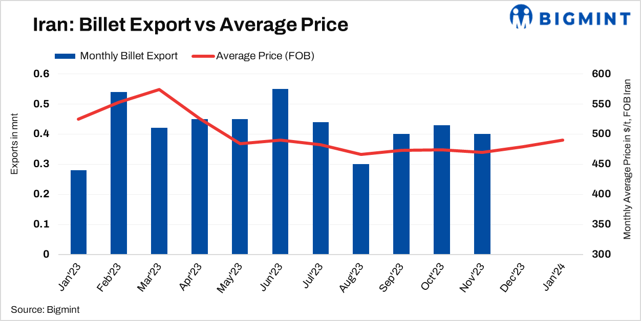 Iranian billet export prices surge in recent deal