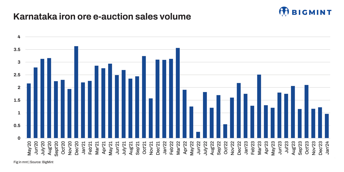 India: Karnataka’s iron ore e-auction sales volumes drop by 21% m-o-m in Jan’24