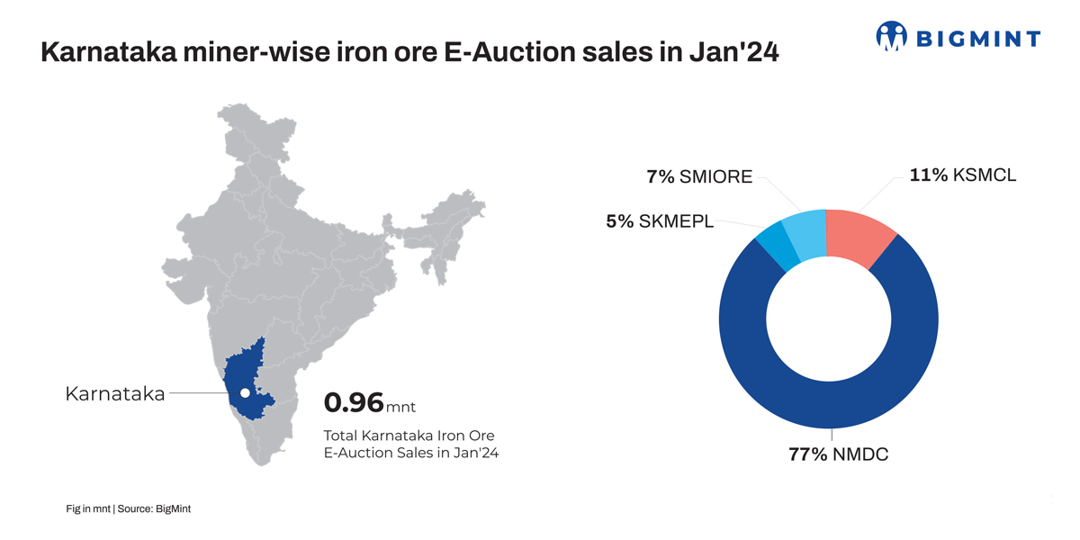 India: Over 380,000 t of iron ore fetch premium bids in NMDC’s Kumaraswamy auction