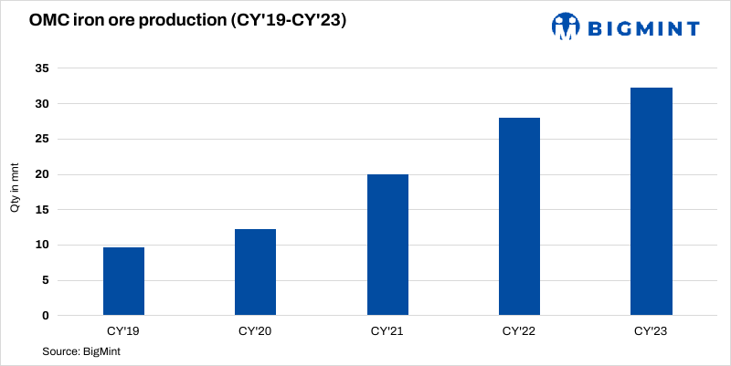 India: OMC floats EoI for iron ore linkage from Gandhamardan via mechanised evacuation