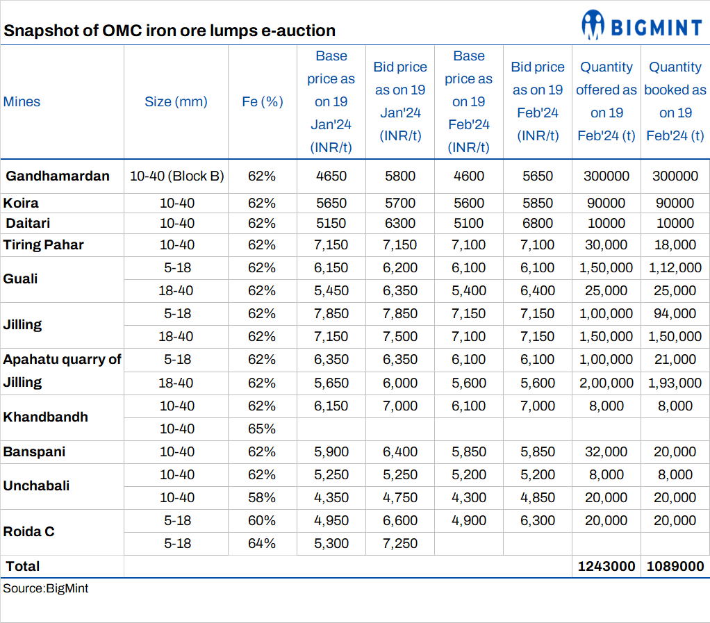 India: Over 85% of iron ore lumps fetch bids at OMC’s auction
