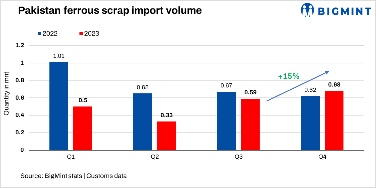 Pakistan: Q4 CY’23 sees rise in imported ferrous scrap volume