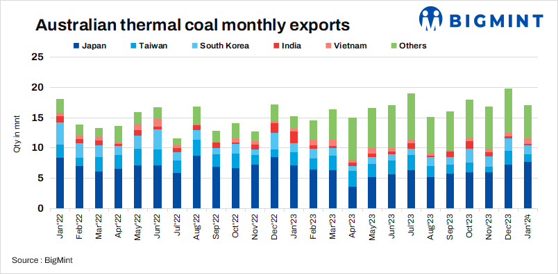 Australia: Thermal coal exports drop by 14% m-o-m in Jan’24