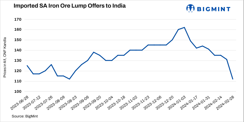 India: South African iron ore lump offers drop by $12/t w-o-w