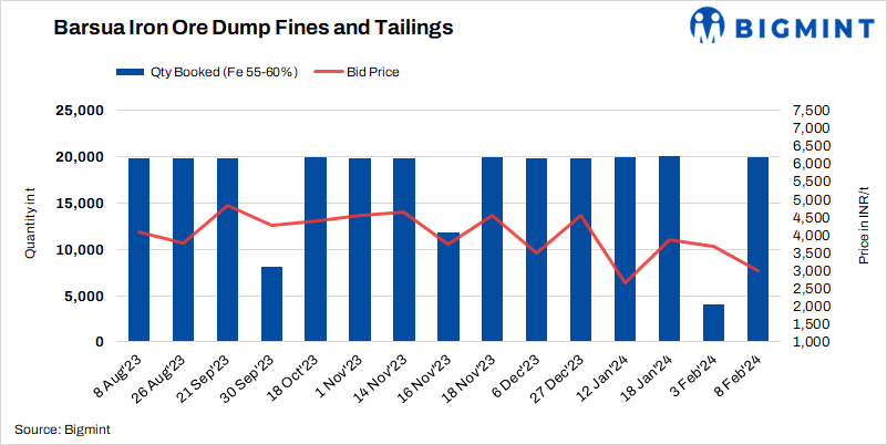 India: Buyers book entire quantity in SAIL Barsua’s iron ore auction