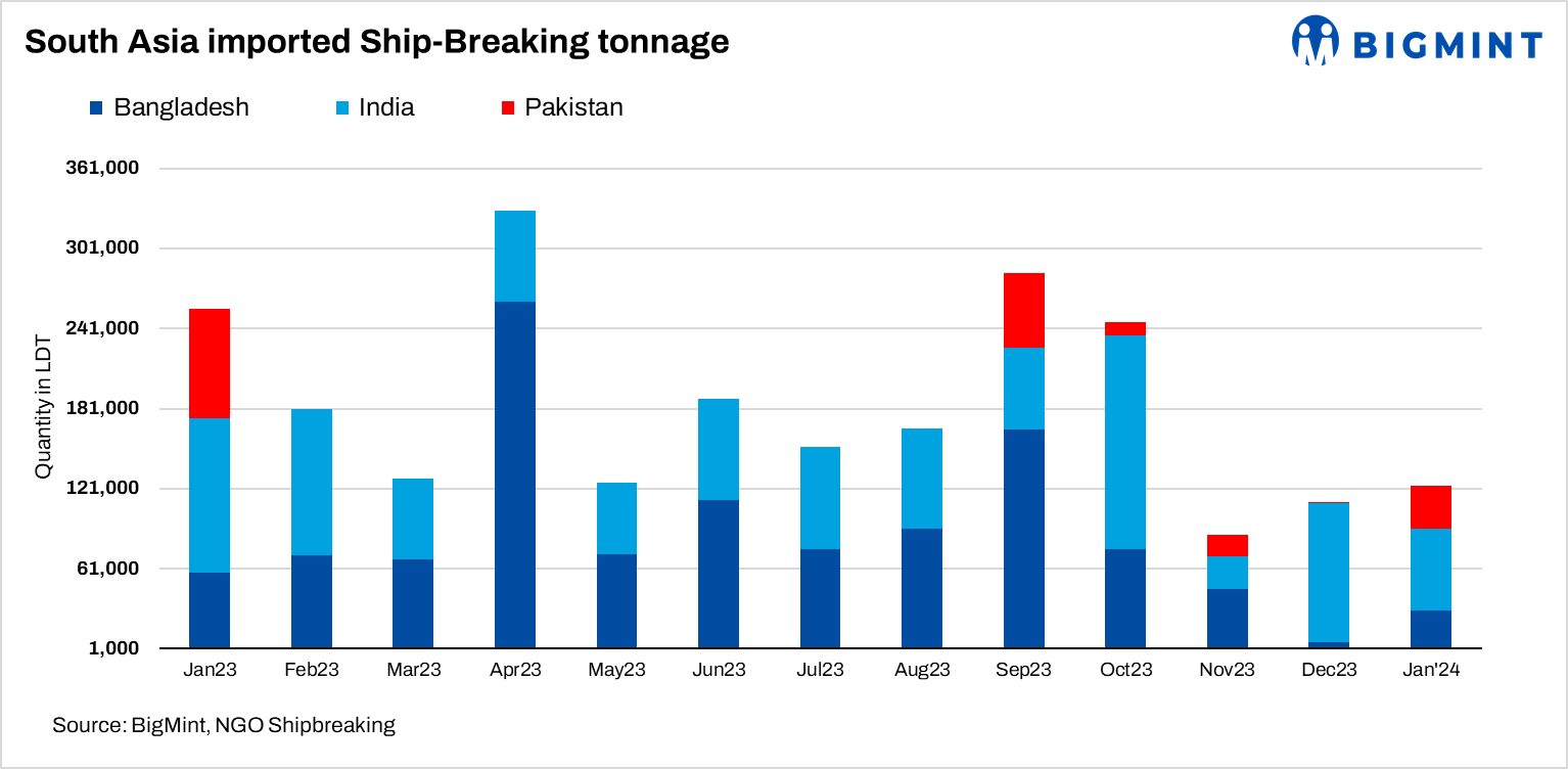 South Asia: Ship breaking tonnage rises over 10% m-o-m in Jan’24 despite drop in India’s volume