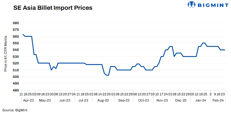 SE Asia: Billet import prices remain stable on fewer trades