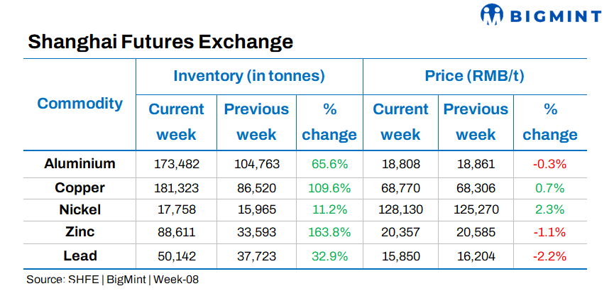 China: SHFE base metal inventory jumps post New-Year holidays