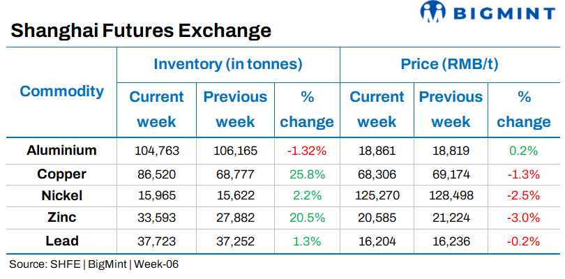 China: SHFE base metal prices slump on higher inventories w-o-w