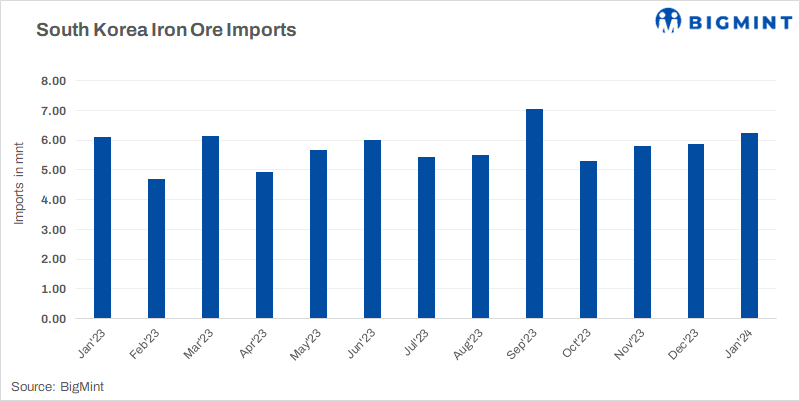 South Korea: Iron ore imports inch up by 6% m-o-m in Jan’24