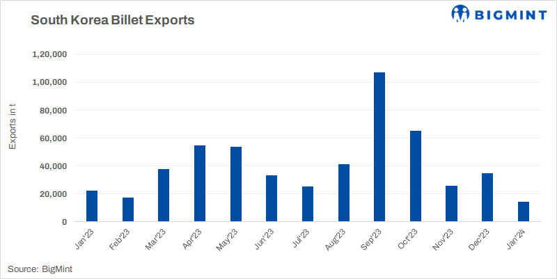 South Korea: Steel billet exports fall over 50% m-o-m in Jan’24