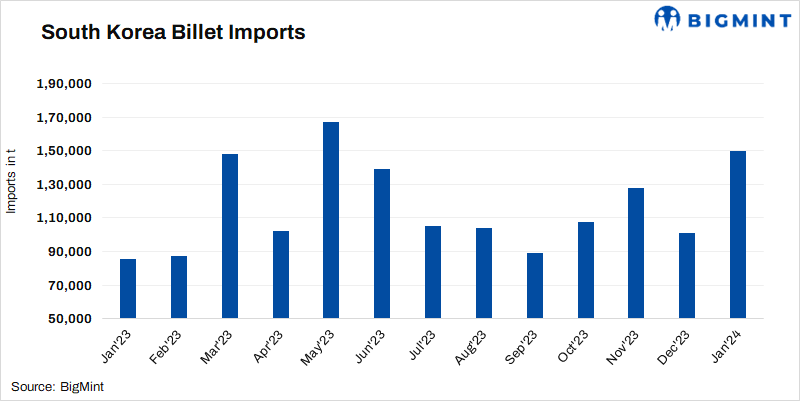 South Korea: Steel billet imports rise by 48% m-o-m in Jan’24