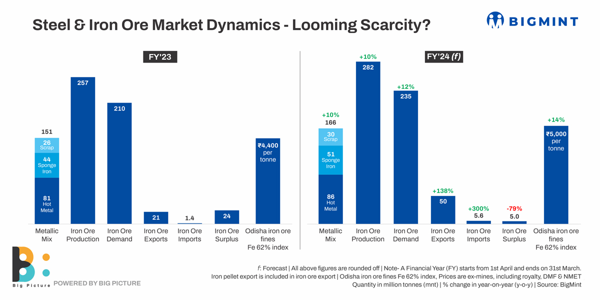 Is Indian market likely to face iron ore shortage? Let’s do the math