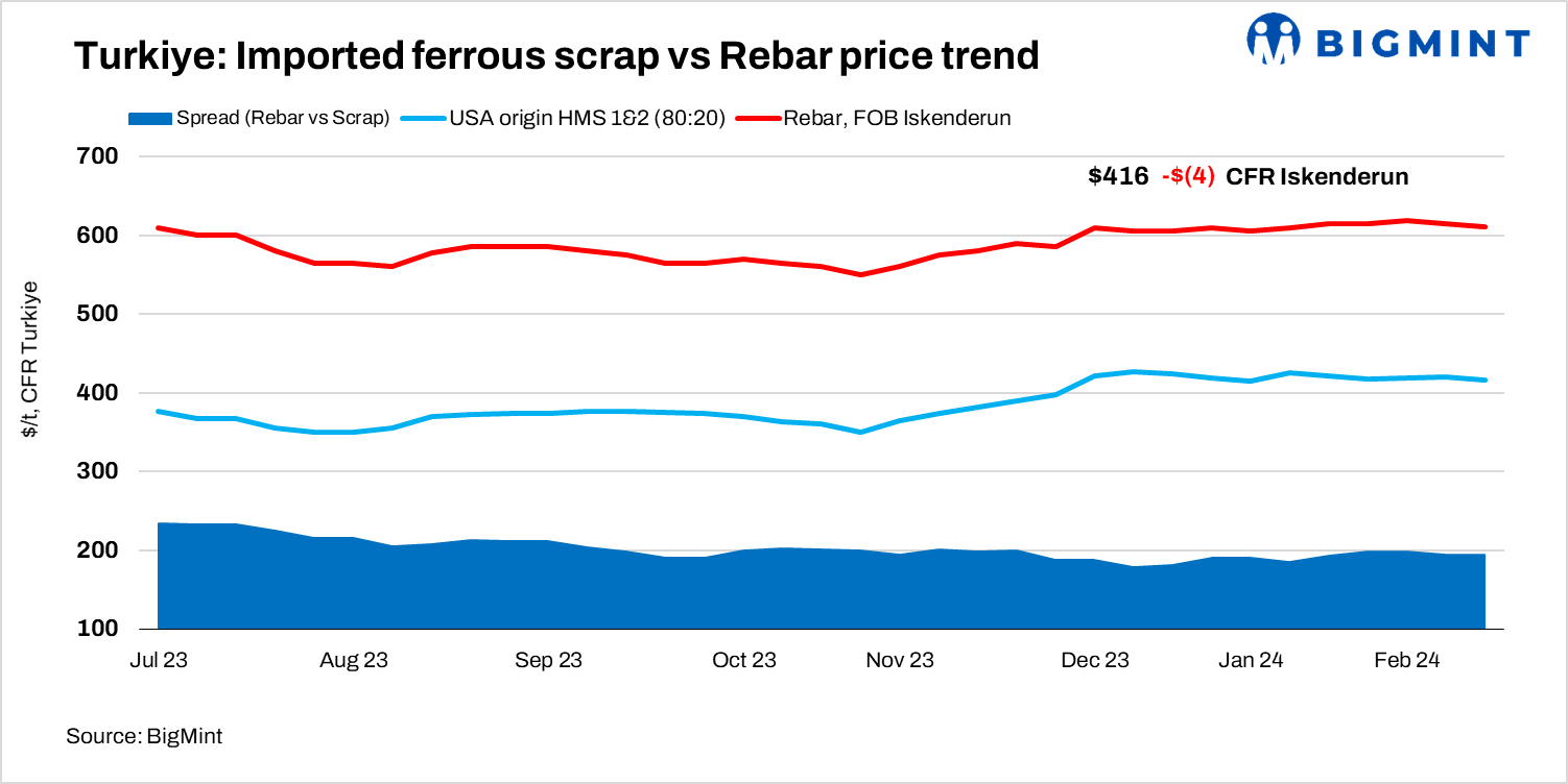 Turkish imported ferrous scrap prices dip $4/t w-o-w; sellers grapple with reduced collection charges