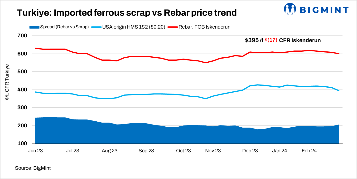 Turkiye: Imported ferrous scrap price drop over $15/t w-o-w on soft seller sentiment, sluggish rebar sales
