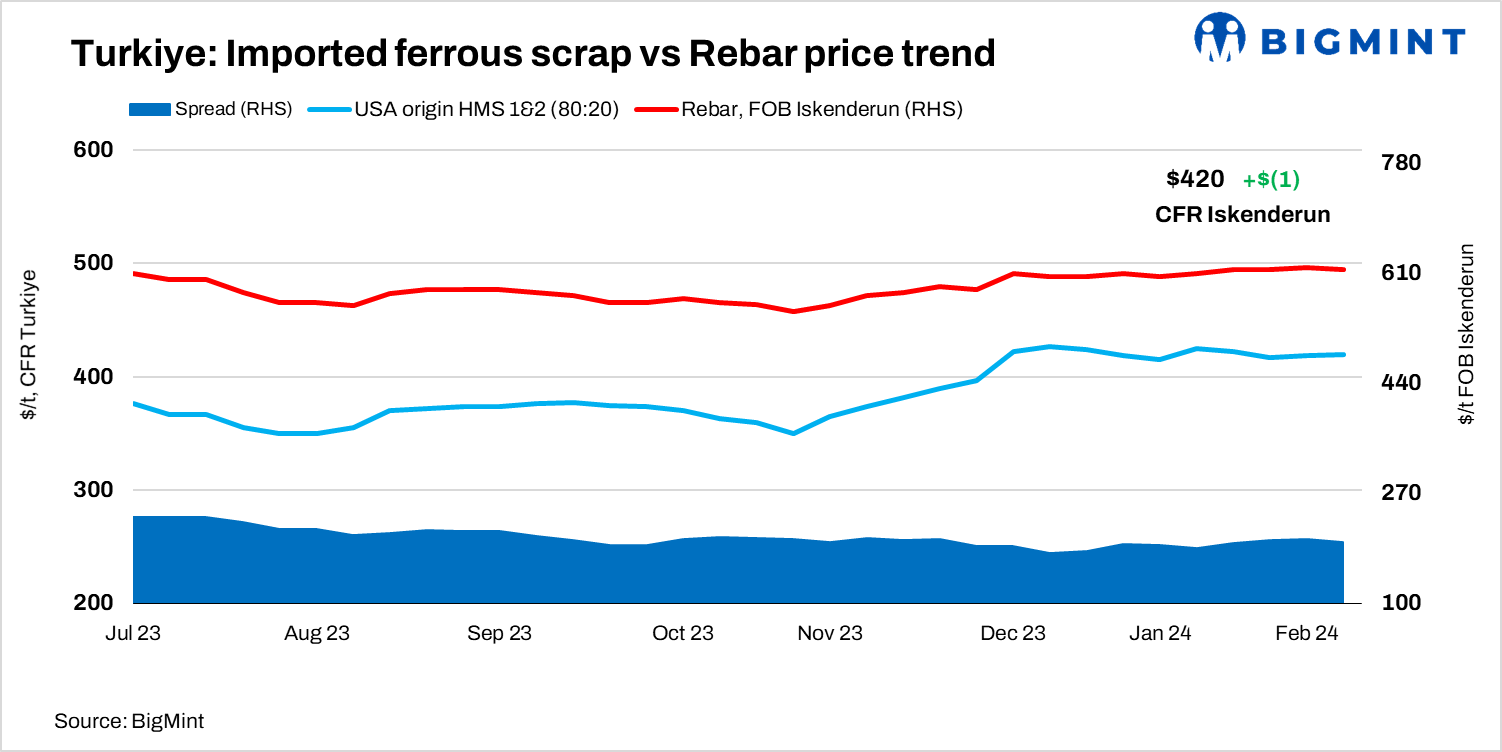 Turkiye: Imported scrap offers stable w-o-w amid moderate trades, bearish steel market