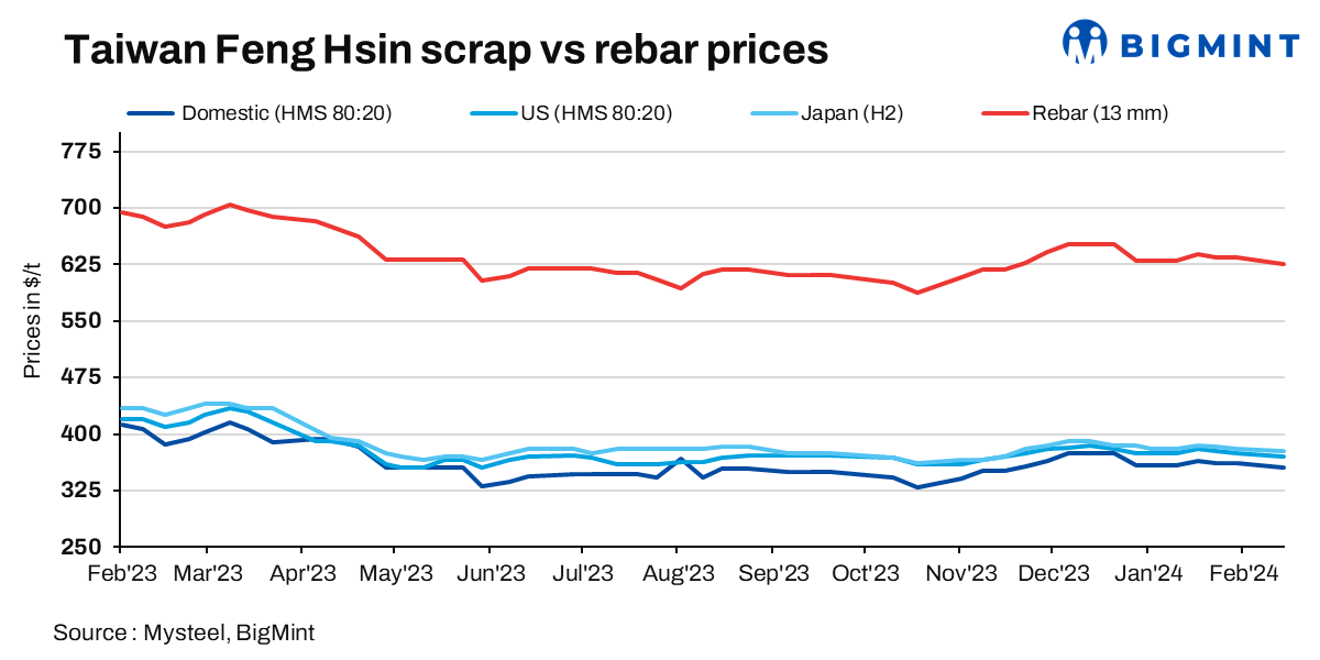 Taiwan’s Feng Hsin cuts rebar, scrap prices