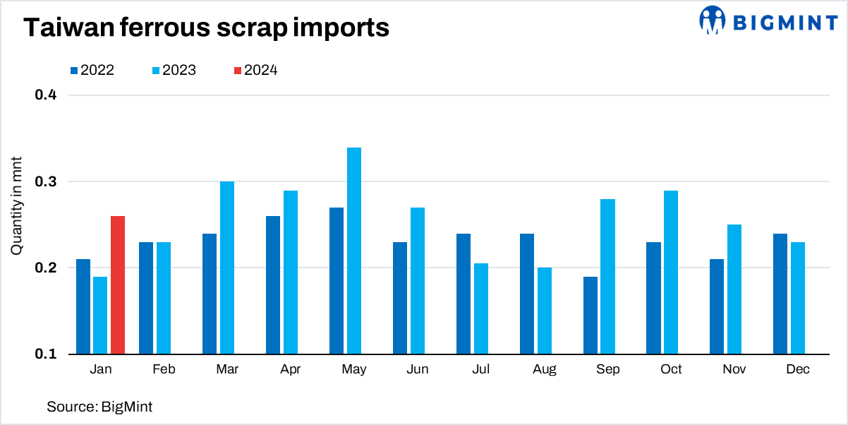 Taiwan: Ferrous scrap imports rise by 11% m-o-m in Jan’24