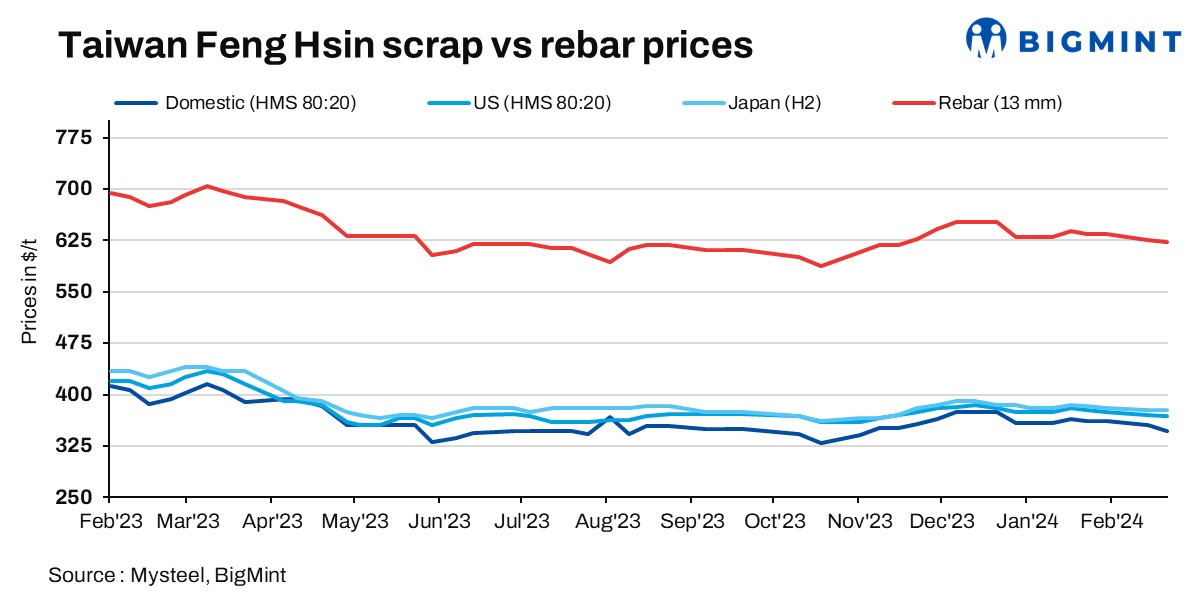 Feng Hsin holds rebar prices, further cuts scrap buying prices by $6/t
