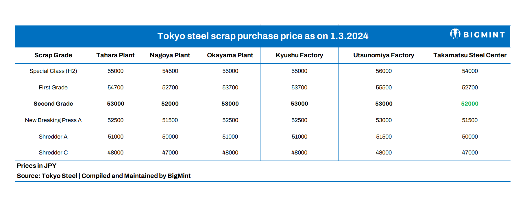 Japan: Tokyo Steel to increase scrap purchase prices by $13/t