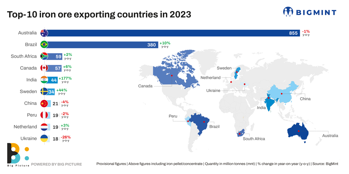 Global seaborne iron ore trade rises 5% y-o-y in CY’23