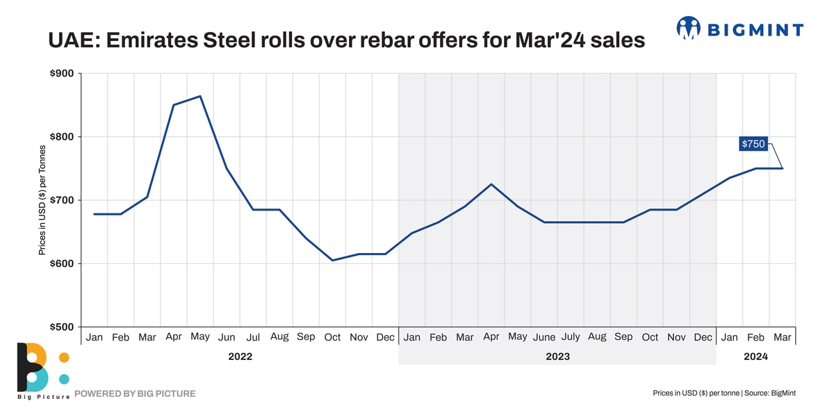 UAE: Emirates Steel rolls over rebar offers for Mar’24 sales