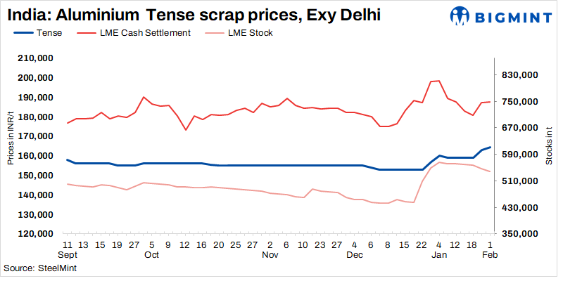 India: Domestic aluminium scrap prices continue to rise