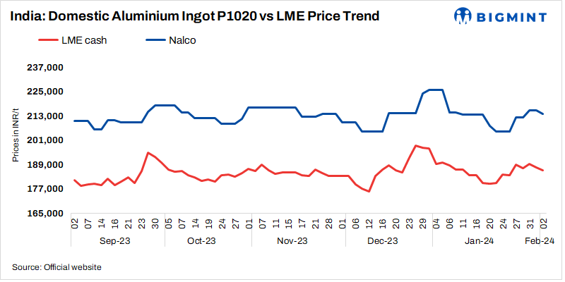 India: Nalco decreases aluminium ingot prices by INR 1,700/t ($20/t)