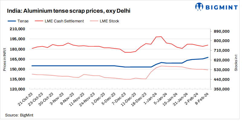India: Domestic aluminium scrap prices inch up