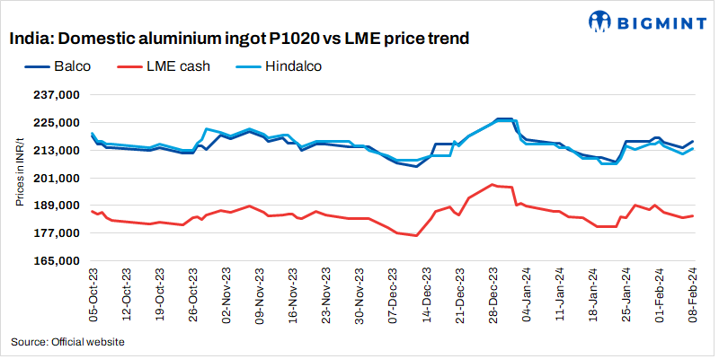 India: Primary producers increase aluminium ingot prices by INR 2,500/t ($30/t)